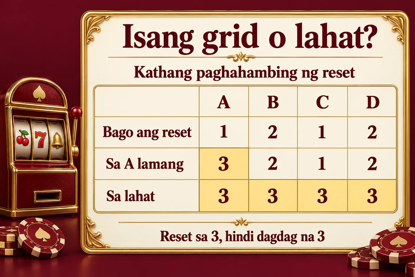 Kathang four-grid table: 1,2,1,2 bago ang reset; 3,2,1,2 kung A lamang; 3,3,3,3 kung lahat.