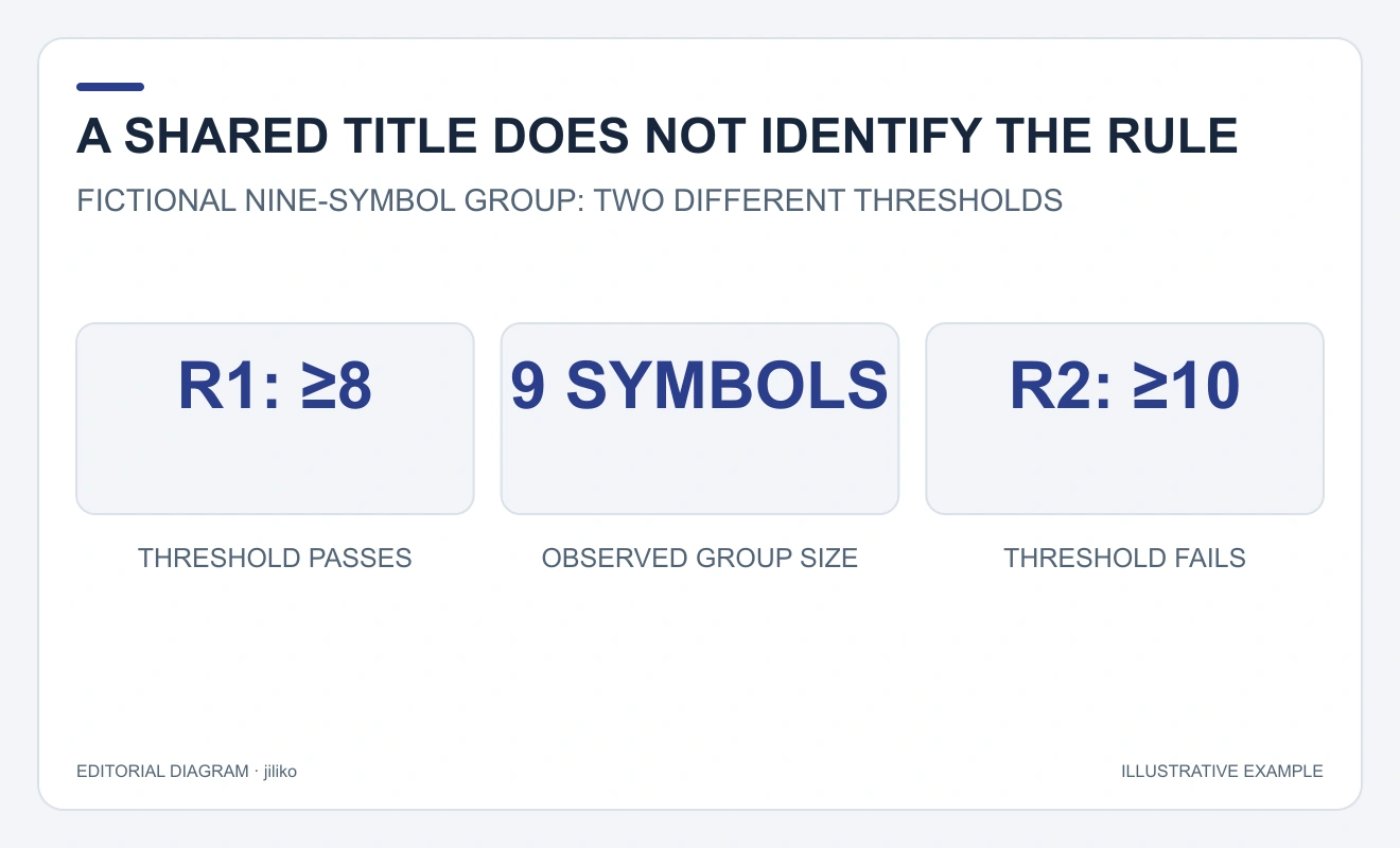 R1 minimum eight passes a nine-symbol threshold test; R2 minimum ten fails the same test.