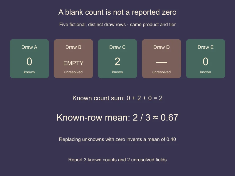 Five fictional draw records contain known counts 0, 2 and 0 and two unresolved cells; the known-row mean is 2 over 3