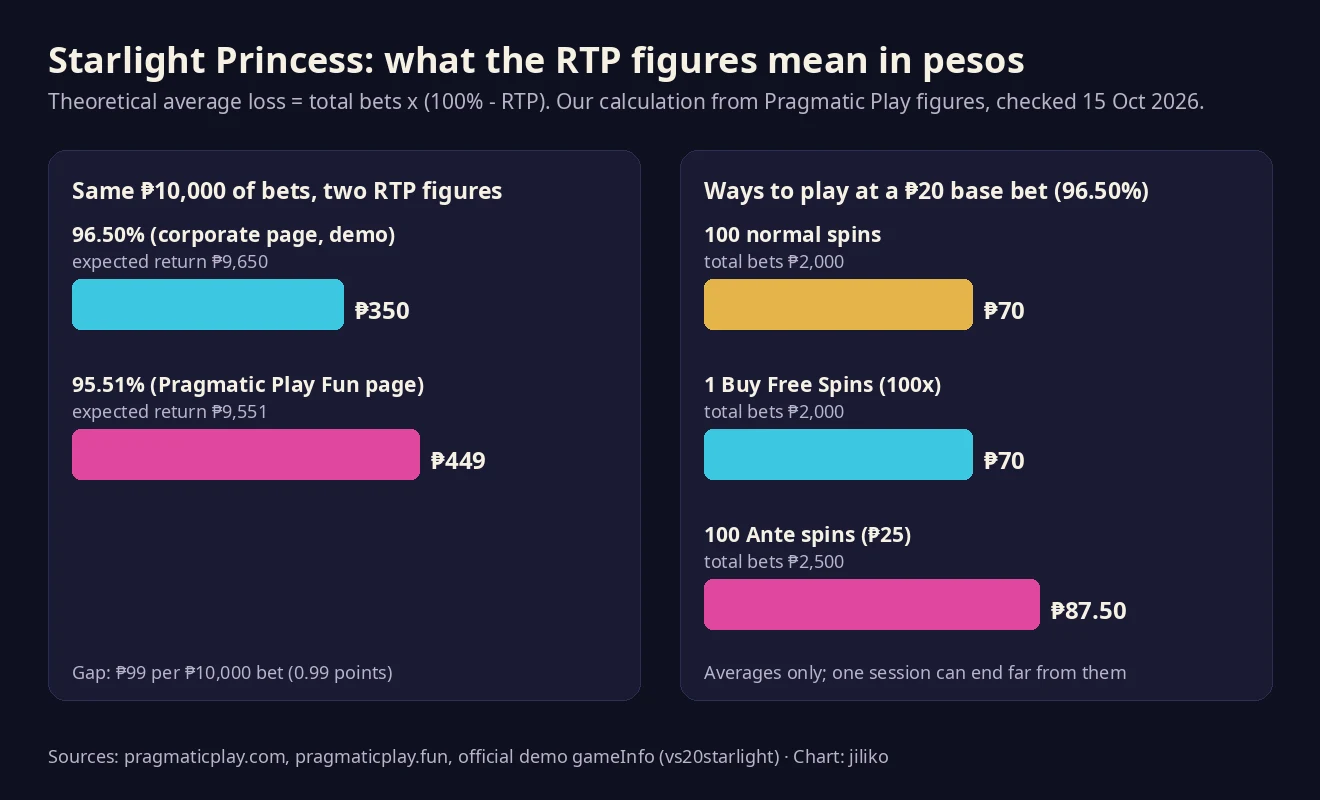 Bar chart: theoretical average loss on ₱10,000 of bets is ₱350 at 96.50% RTP and ₱449 at 95.51%; a second panel compares ₱70 for 100 normal spins, ₱70 for one buy and ₱87.50 for 100 Ante spins at a ₱20 base bet