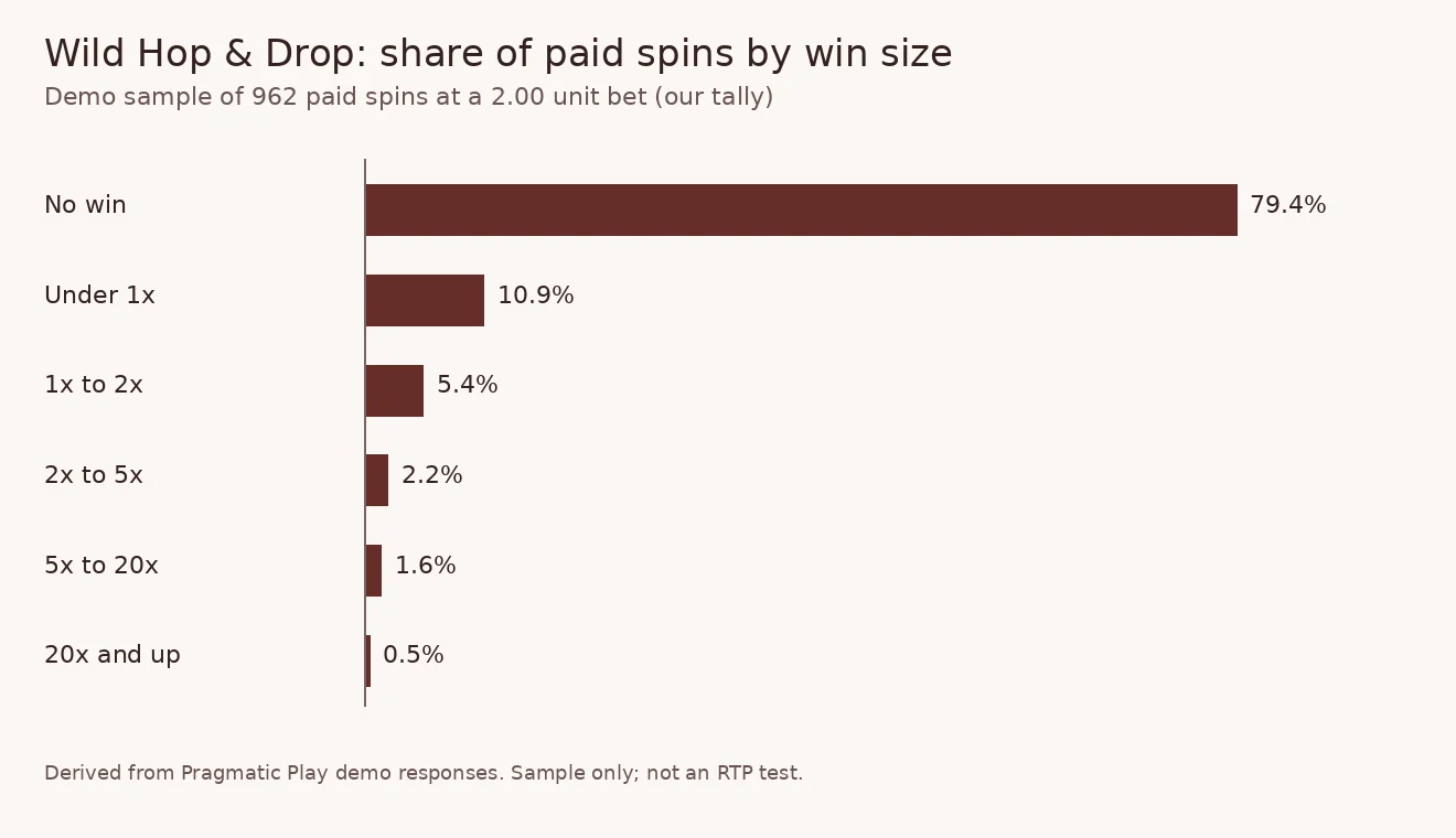Bar chart of 962 paid spins by win size: 79.4% no win, 10.9% under 1x, 5.4% from 1x to 2x, 2.2% from 2x to 5x, 1.6% from 5x to 20x and 0.5% at 20x or more