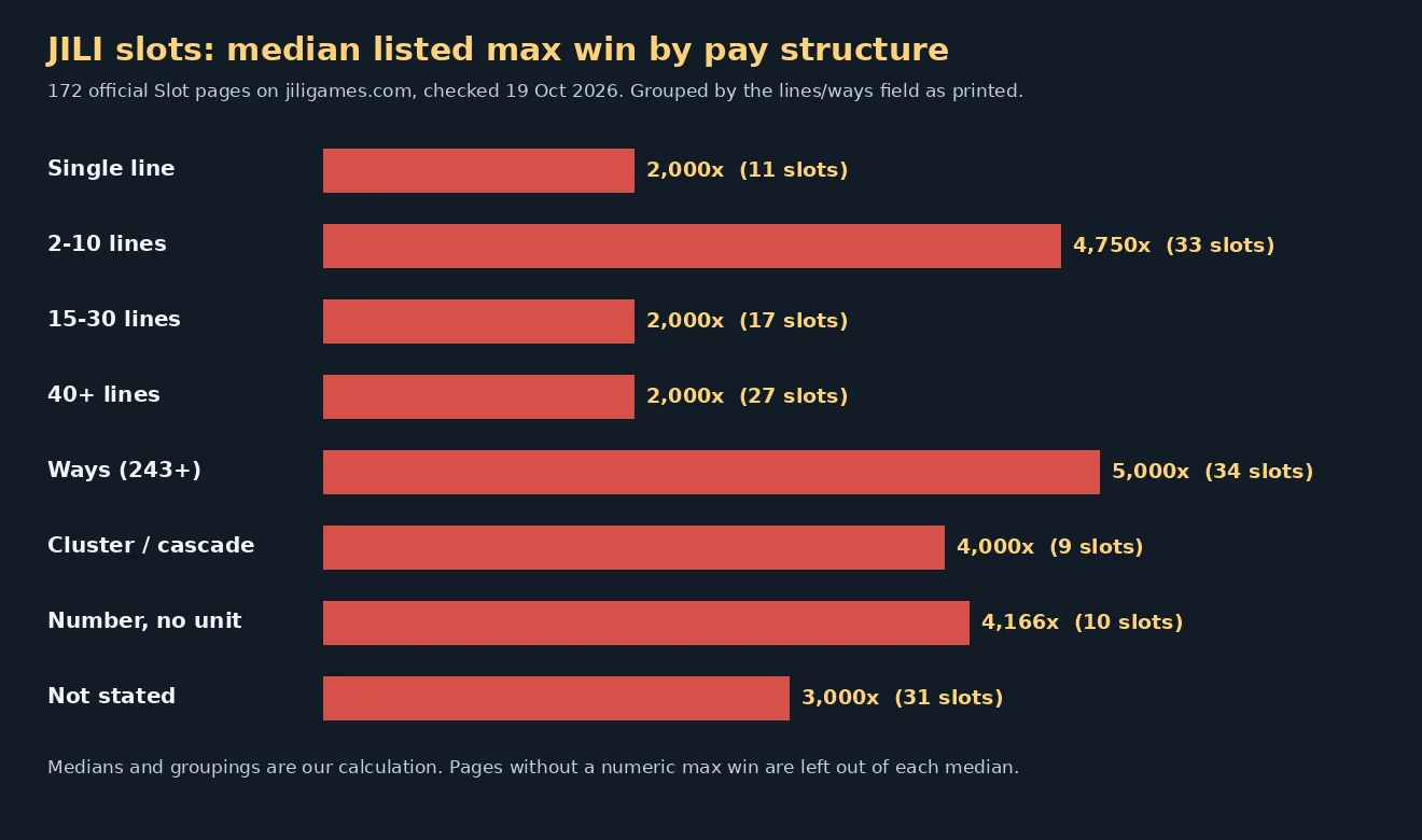 Bar chart of median listed max win for JILI slots by pay structure: single line 2,000x, 2 to 10 lines 4,750x, 15 to 30 lines 2,000x, 40+ lines 2,000x, ways 5,000x, cluster or cascade 4,000x