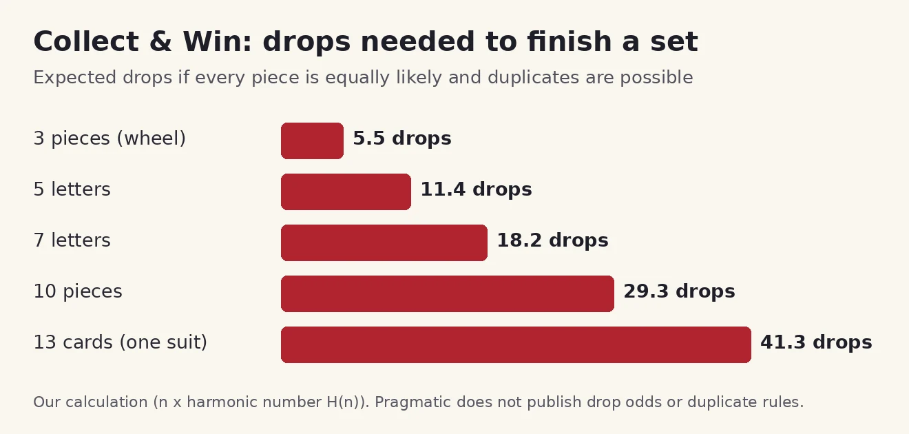 Bar chart of expected drops to complete a set: 3 pieces 5.5, 5 letters 11.4, 7 letters 18.2, 10 pieces 29.3, 13 cards 41.3